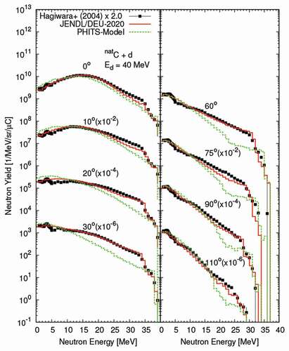 Figure 15. Same as Figure 14 but for a 40-MeV deuteron on natural carbon. The experimental data were taken from Ref [Citation62]