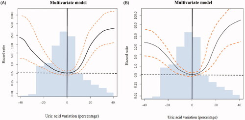 Figure 2. Serum UA changed from baseline and its association with relative risk of RRF loss. The change of serum UA from baseline was regarded as a time-varying variable. A change of 0 (no change) compared to baseline was used as the reference (hazard ratio = 1.0) in both graphs. The areas between two dashed lines showed serum values with minimum risk of residual renal function (RRF) loss. Multivariate model (A) included the following variables: peritonitis, total KT/V urea. Multivariate model(B) included the following variables: age, gender, urate-lowering drug use, peritonitis, and total KT/V urea.