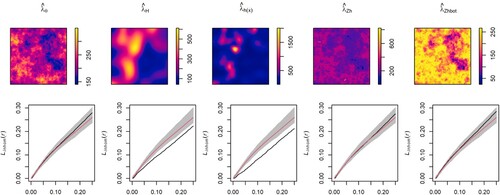 Figure 8. Model 1: First-order intensity estimators (top), and 1nhomogeneous L-test for Thomas cluster point processes with μ=5 and σ=0.05 (bottom). See details in the caption of Figure 4.