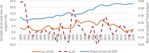 Figure 1. Oil and non-oil sector growth in Saudi Arabia. Source: General Authority of Statistics, Saudi Arabia.