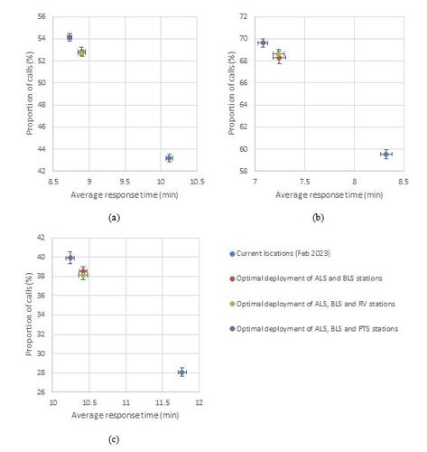 Figure 4. Proportion of high priority calls responded to within 8 min against the average response time. Error bars are 95% confidence intervals. (a) Slovakia; (b) urban areas; (c) rural areas.