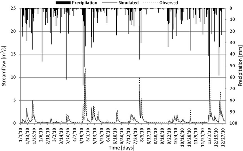 Fig. 2 Daily streamflow: simulated vs observed.