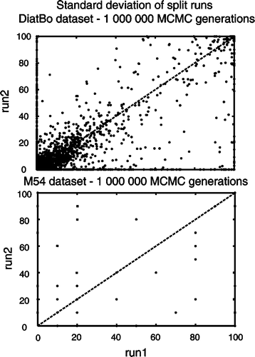 Fig. 4. Bipartition partition probability plots of two runs (split runs) from the 1 000 000 Markov Chain Monte Carlo (MCMC) generation Bayesian analysis of our diatom plus bolidophyte dataset (DiatBo: upper plot) and of the Medlin et al. (Citation2008) dataset (M54: lower plot). 90% burn-in used for each.