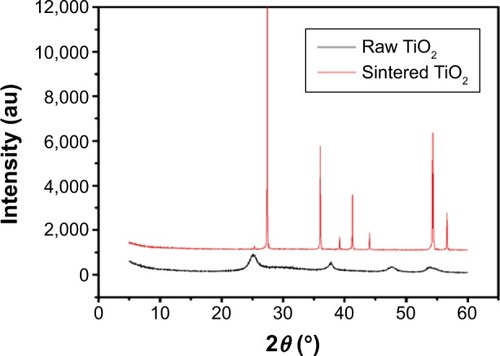 Figure 3 XRD pattern of raw and sintered TiO2 nanoparticles at 900°C for 2 hours.Abbreviations: XRD, X-ray diffraction; TiO2, titanium dioxide.