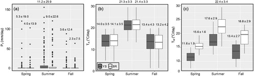 Figure 3. Seasonal changes in (a) precipitation (PT), (b) air temperature (TA), and (c) water temperature (Tw) at the Yeonyeop stream (YS) and Bukhan River (BR) from April to November 2017 and 2018.