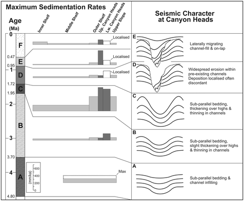 Figure 10 Maximum (compacted) sedimentation rates and seismic characteristics for the inner shelf to upper slope and canyon-heads regions of the Gippsland Basin, Pliocene to Holocene geology, as expressed in the FR11/98 seismic survey. A – F refer to stratigraphy in Figures 4 –  8.