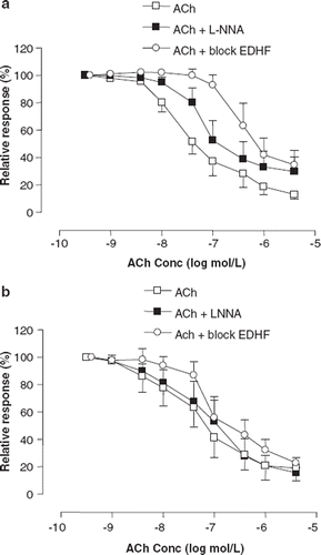 Figure 5. Cumulative dose-response relations to acetylcholine (ACh) for precontracted subcutaneous small arteries from hypertensive postmenopausal women after 6 months of treatment with placebo (a) and Premelle® (b), before (◻) and after incubation with either 300 μmol/l N(ω)-nitro-L-arginine (L-NNA) (◼) or 300 μmol/l L-NNA, charybdotoxin 0.1 μmol/l and apamin 0,7 μmol/l (block EDHF) (◯). Relaxation is expressed as percent of maximal response to noradrenaline. All data are expressed as means ± SEM.