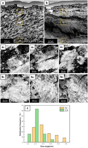 Figure 68. Bright-field transmission electron microscopy (TEM) images of (a) LPBF and (b) TM 304 L stainless steel after irradiation. Different depths of the cross-section are shown for the LPBF sample (a1–a3) and the TM sample (b1–b3). (c) Illustration of frank dislocation loops observed in LPBF and TM 304 L stainless steel following irradiation at the peak damage region. The size distribution of dislocation loops in LPBF and TM 304 L stainless steel, irradiated with 2 MeV protons to a dosage of 0.18 dpa at 360 °C, is presented (Reproduced with permission from[Citation403]).