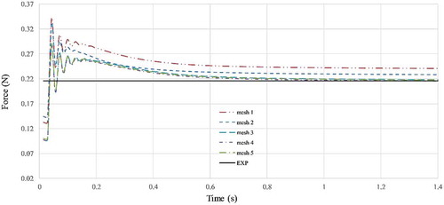 Figure 6. Convergence rate of thrust at J=0.833.