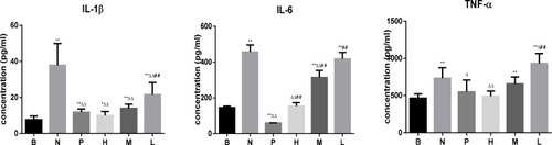 Figure 3 Effect of geraniol on inflammatory factors in MRSA-infected blood. B: control group, N: model group, P: positive control group, H: high dose group, M: medium-dose group, L: low dose group. *<0.05, **<0.01 represents a significant and very significant difference among the groups compared to control, respectively. Δ<0.05, ΔΔ<0.01 represents a significant and very significant difference among the groups compared to the model, respectively. ##<0.01 represents very significant difference among the groups compared to the positive control.