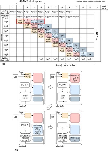 Figure 5. Pipeline chart and visualized calculation flow. (a) describes the pipeline chart of the overall architecture. Each coloured process corresponds to each component of the architecture of the overall system in Figure 4(a). (b) is the calculation flow of the red marked area from (a). Only one transaction is shown for simplicity. In this figure, we employ a multiplexed cyclic reservoir with N = 8 and M = 2 and 1 clock cycle as the activation delay.