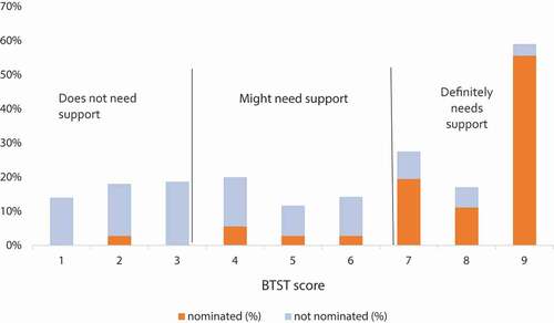 Figure 1. Percent of nominated and not nominated children by BTST score