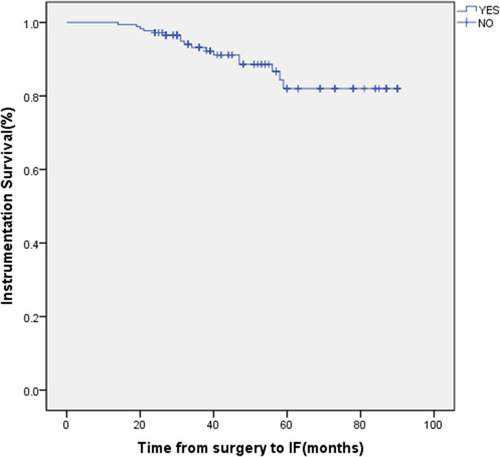 Figure 1 Kaplan–Meier survival curve of overall survival in patients. The survival rate of IF was 96.84%, 89.69%, 77.42% and 43.44% at 24, 36, 48 and 60 months after operation in all patients studied, respectively.