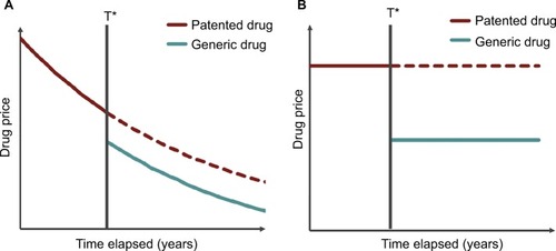 Figure 1 Example of the dynamics of (A) discounted and (B) undiscounted prices of a patented drug and its generic alternative before and after patent expiry. T* is the time of patent expiry and generic drug entry into the market.
