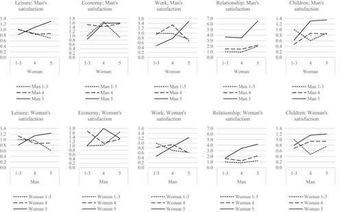 Figure 1. The effect from the man’s and the woman’s attitudes on the man’s and the woman’s likelihood of relationship satisfaction. Estimates from Table 2. Odds ratios.