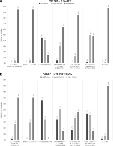 Figure 2 (a) Virtual reality educational interventions compared to other educational modalities. (b) Video educational interventions compared to other educational modalities.
