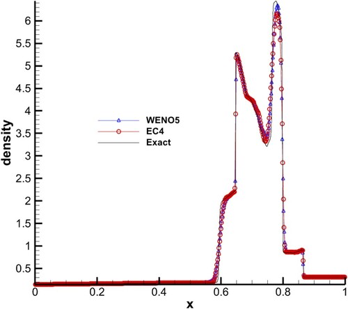 Figure 3. Results of Test 3.