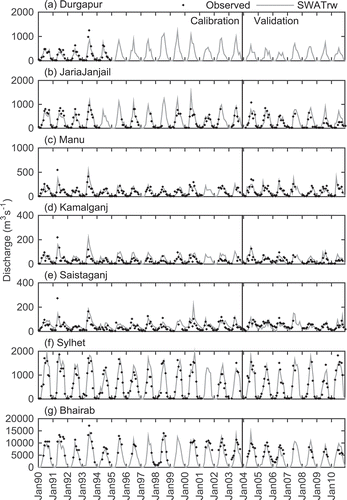 Figure 5. Observed and SWATrw simulated mean monthly discharge at seven river gauging stations in the UMRB. Calibration (1990–2003) and validation (2004–2010) periods are indicated (note different y-axis ranges).