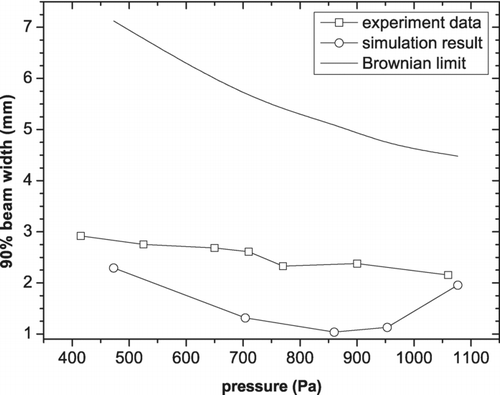 FIG. 9 Beam diameter 235 mm downstream the nozzle recorded for (7.0 ± 0.6) nm SiO2 with different inlet pressure of the ADL. The profiles are compared to the results from CFD calculations, which show a minimum at the working pressure of the lens and an overall lower beam diameter. The Brownian limit of a 7 nm particle beam according to Equation (Equation3) is depicted for comparison.