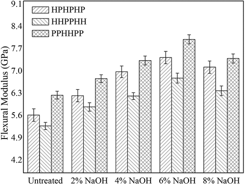 Figure 10. Influence of NaOH concentration on flexural modulus of hybrid composites.