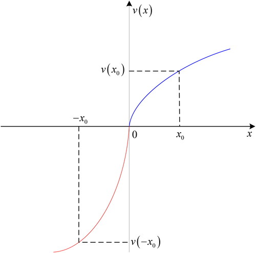 Figure 1. The prospect value function.Source: The Authors.
