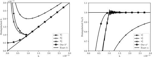 Fig. 2. Desingularization of the quantity u=h/hu using existing and our proposed method with κ=1.0·10−11 for all cases. We compute the value of hu / h using the different approaches for u = 1 and different values of h. Notice how the single precision floating-point errors are clearly visible for u1*, that u2* has a distinct kink, and that u3* significantly underestimates the true magnitude of u.