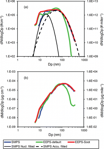 FIG. 4. (a) Number, and (b) mass distributions reported by SMPS and EEPS default and soot matrices for the PFI vehicle operating at 25 mph and 0.8% road grade under a simulated transient operation mode. Dashed lines in panel (a) present lognormal-fitted size distribution of nucleation and accumulation mode particles measured by SMPS. The equivalent distance-based emission factors for number and mass are presented on the right y-axis.
