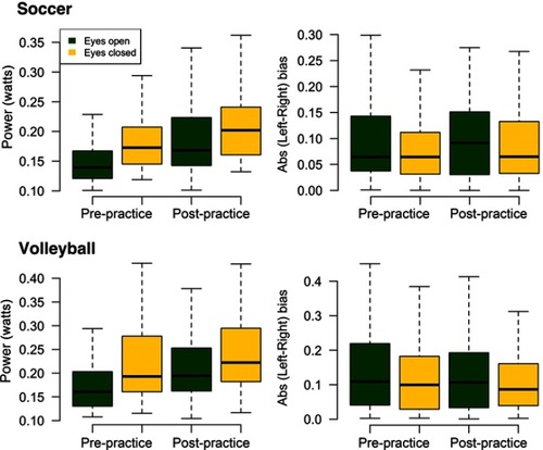 Figure 6 The effect of physical activity on sway in two sports. The measures were obtained in college women’s soccer and volleyball teams and reflect repeated measures before and after training sessions over 6 weeks during the fall 2018 season. Sway power increases significantly after physical activity.