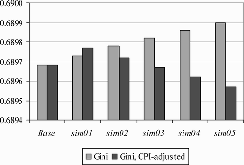 Figure 6. Changes in inequality as measured by the Gini coefficient for simultaneous domestic and international agricultural technical change (COMSET, sim04 percentage changes)