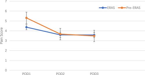 Figure 2 Pain scores on POD1–3. The pain scores were measured with VAS measuring scale. The orange and blue colors represent the Pre-ERAS and ERAS groups, respectively. Standard error was used to describe the characteristic of two groups and significance established at p < 0.05.