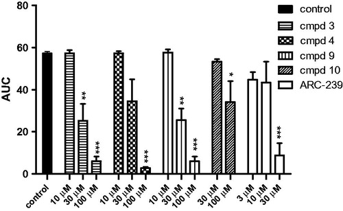 Figure 3. Effects of the studied compounds and ARC-239 on in vitro whole rat blood aggregation induced by collagen (1.6 µg/mL). Results are expressed as mean ± SEM, n = 3–6, *p < .05, **p < .01, ***p < .001 vs. control group (0.1% DMSO in saline).