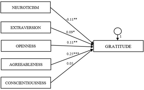 Figure 2 Standardized regression weights in multiple regression structural equation model of Big Five personality traits as predictors of gratitude. * p < 0.05; ** p < 0.01; *** p < 0.001.
