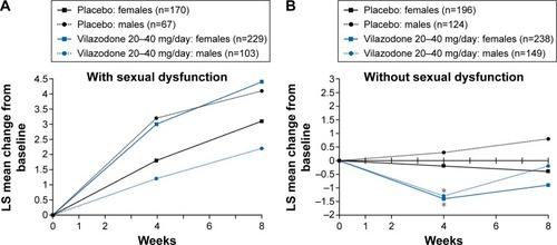 Figure 2 CSFQ total score change from baseline to week 8 in patients with (A) or without (B) baseline sexual dysfunction (CSFQ-analysis population).