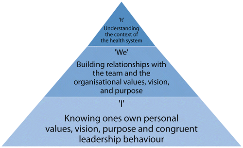 Figure 1: The ‘I-we-it’ model of leadership scheme.Citation6