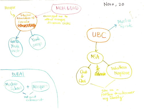 Figure 3. Nora’s Mental Map (20).