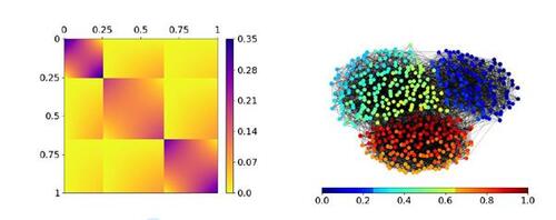 Figure 1 Exemplary stochastic block smooth graphon model with three communities. wζ(·,·) is represented as heat map on the left. A simulated network of size 500 based on this SBSGM is given on the right, with node coloring referring to the simulated Ui ’s. This network exhibits a clear community structure (global division) but also smooth transitions within the communities (local structure).