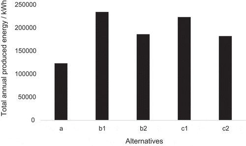 Figure 7. The total annual produced energy for the different alternatives.