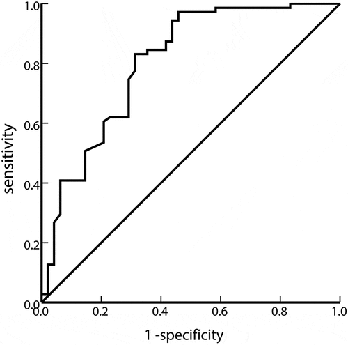 Figure 1. ROC curve between MCV and hemolysis