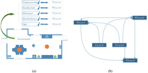 Figure 1. (a) Variables affecting human comfort. (b) Directed graph of coupling relationship between different variables.