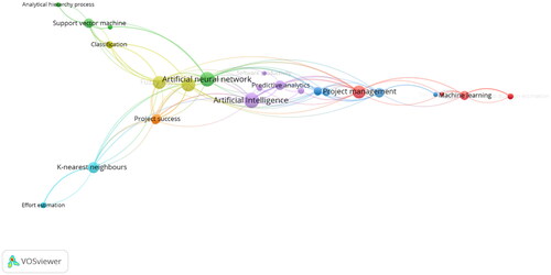 Figure 10. The keyword co-occurrence network for the first period (2019 and prior).