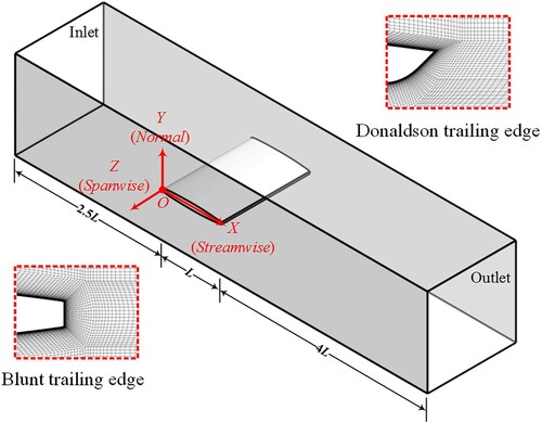 Figure 3. Computational domain of flow around a hydrofoil.