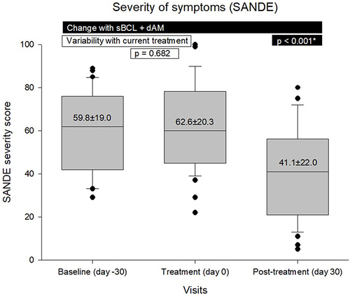 Figure 3 Subjective severity of symptoms change from baseline to after treatment. *Denotes statistical significance.