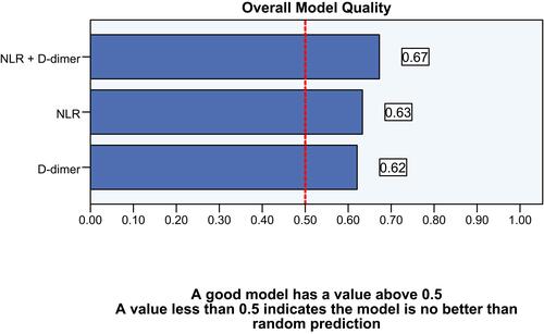 Figure 5 Overall model quality.