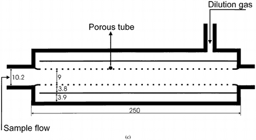 FIG. 2 Schematics (not in scale) of the different diluters applied in this study. (a) Ejector diluter (ED), (b) partial flow diluter Smart Sampler (SS), (c) porous tube diluter (PRD).