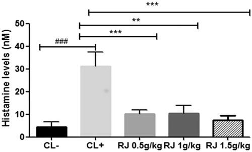 Figure 3. Histamine concentration was determined by enzyme immunoassay kit and represented as plasma concentration (nM). Data are mean ± SE (standard error). (###p < 0.001 compared with unsensitized mice (CL−). **p < 0.01; ***p < 0.001 compared with positive control mice (CL+); n = 10 per group).