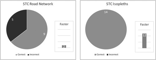 Figure 16. Task 4 user testing results.