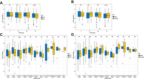 Figure 3 The distribution of ALI in EPCC between age subgroups and sex subgroups. (A) TNM stage stratified by age; (B) TNM stage stratified by sex; (C) tumor types stratified by age; (D) tumor types stratified by sex. *P<0.05.