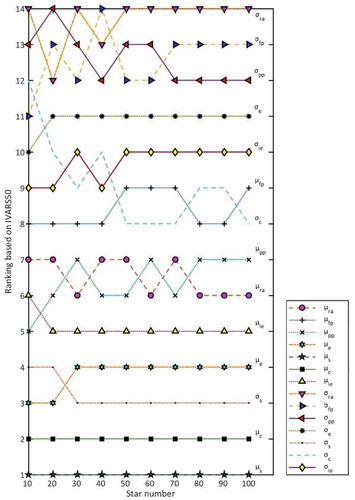 Figure 6. Parameter sensitivity analysis of the agent-based agricultural water demand (ABAD) model versus star number (star-sampling is a sampling strategy to improve the computation of a full range of sensitivity information (more details in Razavi and Gupta Citation2016b)) based on IVARS50: rank 1 represents the most influential parameter, while rank 14 represents the least influential parameter. Here, the global sensitivity of NSE(Water Demand) to the model parameters is assessed