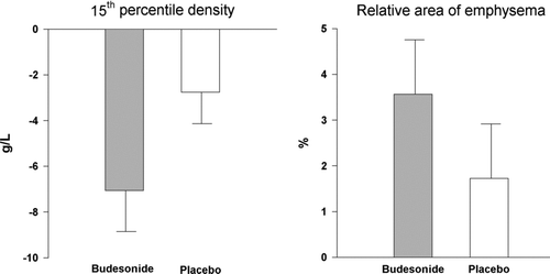 Figure 2  Change in CT lung density following smoking cessation in patients with COPD during treatment with ICS (budesonide) or placebo. Error bars represent the standard error of the mean.