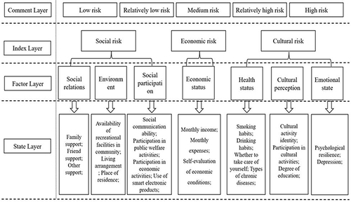 Figure 2 Multilevel index system for social isolation risk assessment in older people.